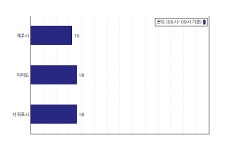 [동네예보] 10월 25일 제주특별자치도 날씨는 맑음, 온도는 10.0도 (06시~09시 기준)