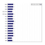 [동네예보] 10월 27일 충청남도 날씨는 구름 많음, 온도는 11.0도 (06시~09시 기준)