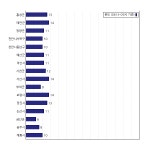 [동네예보] 10월 28일 충청남도 날씨는 구름 많음, 온도는 10.0도 (06시~09시 기준)