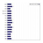 [동네예보] 10월 29일 충청남도 날씨는 구름 많음, 온도는 10.0도 (06시~09시 기준)