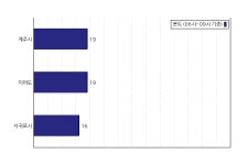 [동네예보] 10월 29일 제주특별자치도 날씨는 맑음, 온도는 15.0도 (06시~09시 기준)