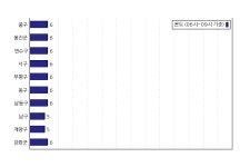 [동네예보] 10월 30일 인천광역시 날씨는 구름 조금, 온도는 6.0도 (06시~09시 기준)