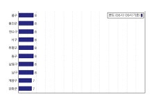 [동네예보] 10월 31일 인천광역시 날씨는 구름 조금, 온도는 8.0도 (06시~09시 기준)