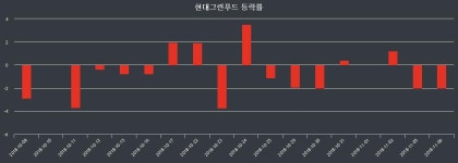 현대그린푸드램리서치오산 | [내외마감] 6일 현대그린푸드 마감증시 12450원...