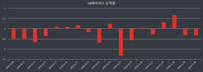 [내외마감]  6일 LG하우시스 마감증시 51000원...