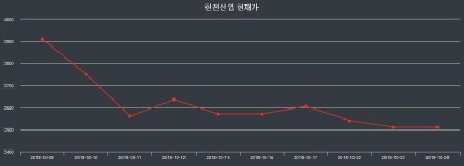 11월 7일 한전산업 실시간주식현황 3510원  3.54%