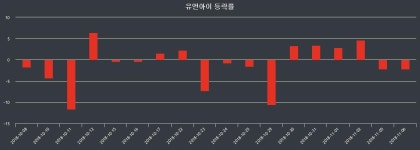 내외주가 11월 7일 유앤아이 11000원으로 장 마감