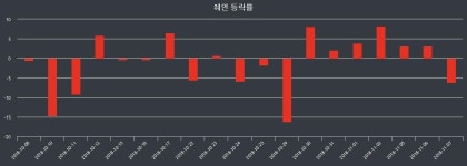 주식거래소마감 11월 7일 혜인 5280원으로 장 마감
