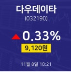 11월 8일 다우데이타 오늘주식시장 9120원  0.33%
