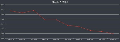 시세보기 에스에너지 주가 8일  현재 5510원