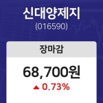 내외주가  8일 신대양제지 마감증시 68700원...