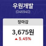 내외마감  8일 우원개발 마감증시 3675원...