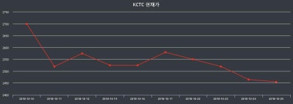 11월 9일 KCTC 주식현재가 1.07% 2365원