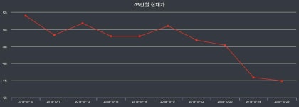 GS건설시세보기  9일  현재 41350원