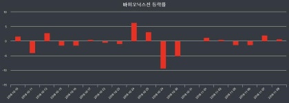 내외주가  9일 바이오닉스진 마감증시 6100원...