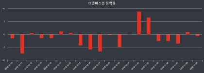 마감주가  9일 더존비즈온 마감증시 47500원...