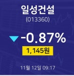 주식장 일성건설 주가 12일  현재 1145원