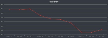11월 12일 풍산 시세보기 26300원  -1.13%