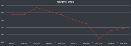 11월 12일 삼표시멘트 오늘주식시장 -1.94% 3530원