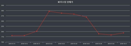 바이오빌오늘증권시세  12일  현재 2390원