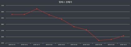 11월 12일 멜파스 주가차트 2710원  -0.55%