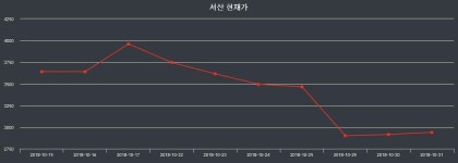 증권매매 서산 주가 12일  현재 3055원