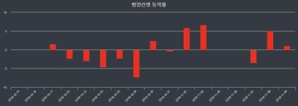 주식거래소마감  12일 범양건영 마감증시 1580원...