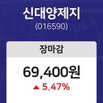 내외마감주가  12일 신대양제지 마감증시 69400원...