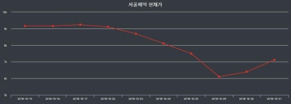 11월 13일 서울제약 주식그래프 -0.95% 7260원
