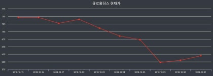 11월 13일 큐로홀딩스 주가그래프 610원  -3.94%