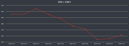11월 13일 멜파스 오늘주식시세 -6.88% 2235원