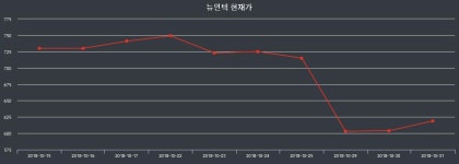 뉴인텍주식그래프  13일  현재 713원