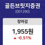주식거래마감  13일 골든브릿지증권 마감증시 1955원...