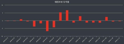 내외마감 11월 13일 태림포장 2870원으로 장 마감