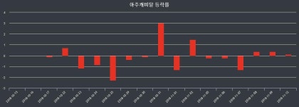 13일 아주캐피탈 마감증시 8260원...