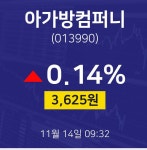 아가방컴퍼니실시간증시  14일  현재 3625원