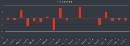 11월 14일 한국석유 125000원으로 장 마감