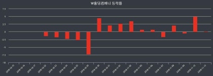 내외마감주가 11월 14일 W홀딩컴퍼니 635원으로 장 마감