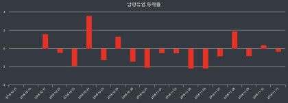 마감주식시세 11월 14일 남양유업 604000원으로 장 마감