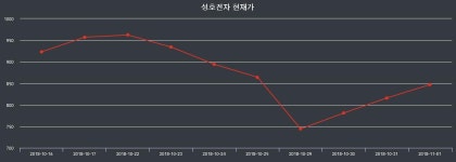 주식실시간 성호전자 주가 15일  현재 907원