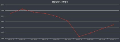 주식종목검색 삼진엘앤디 주가 15일  현재 2185원