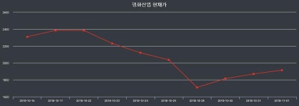 11월 15일 평화산업 주식창 2005원  4.70%