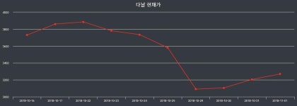 11월 15일 다날 오늘증시 -0.82% 3610원