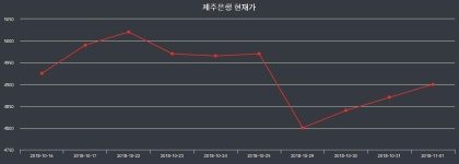 주식시세현황 제주은행 주가 15일  현재 4900원