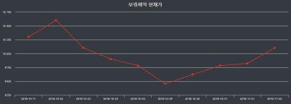 주가그래프 보령제약 주가 16일  현재 10700원