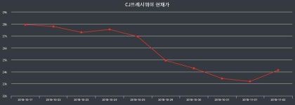 주식종목 CJ프레시웨이 주가 16일  현재 21900원