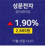 성문전자오늘주식시세  16일  현재 2685원