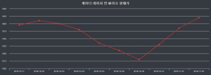 케이디 네이쳐 엔 바이오오늘증권시세  16일  현재 1525원