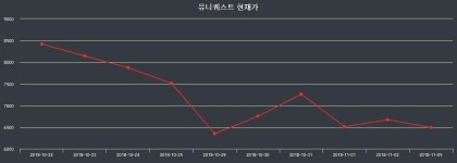 11월 19일 유니퀘스트 배당주식 1.38% 6630원