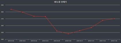 NE능률증권주식  19일  현재 2800원